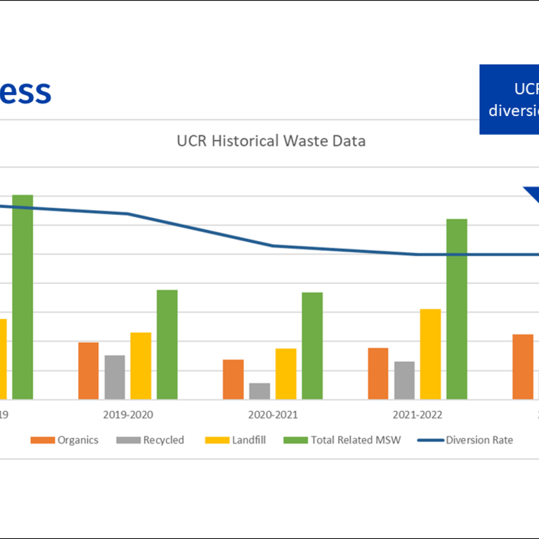 Chart showing decline in waste production