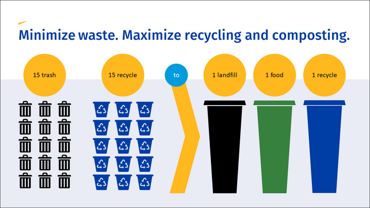 Infographic showing a large number of trash and recycle bins equating to three Zero Waste bins